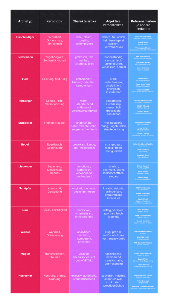 markenarchetypen grafik 2