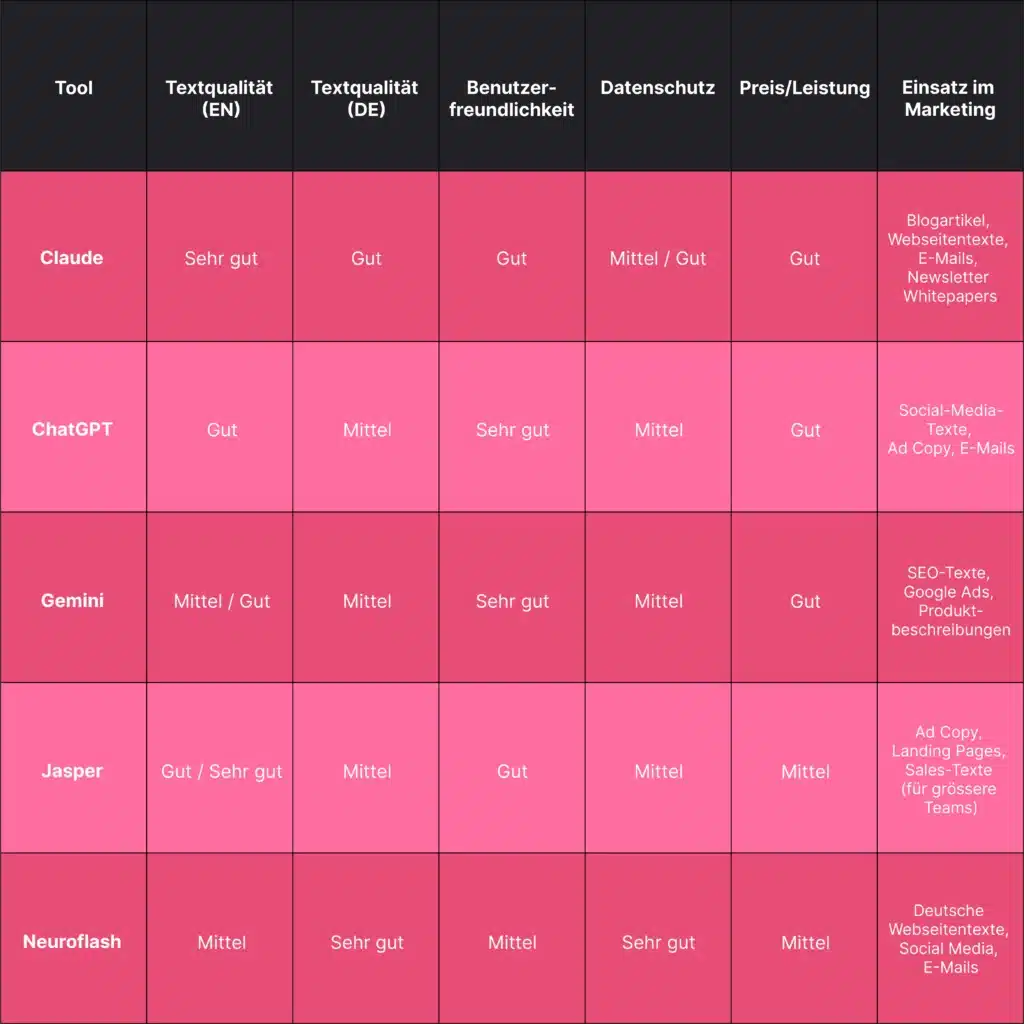 ChatGPT, Claude, Gemini: Welche KI eignet sich für welchen Marketing-Use-Case? (Teil 1) 1 Ki Vergleich Teil 1 tabelle 1 hell