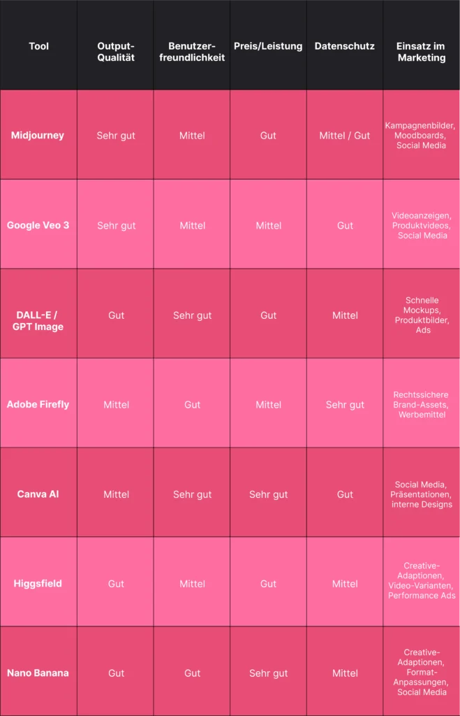 ChatGPT, Claude, Gemini: Welche KI eignet sich für welchen Marketing-Use-Case? (Teil 1) 2 Ki Vergleich Teil 1 tabelle 2 hell